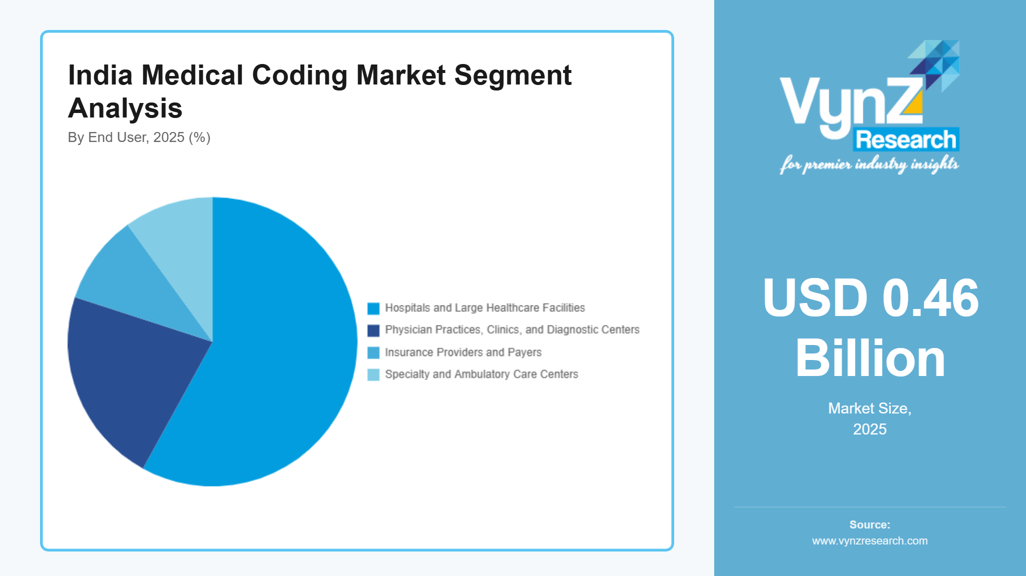 India Medical Coding Market Segment Analysis